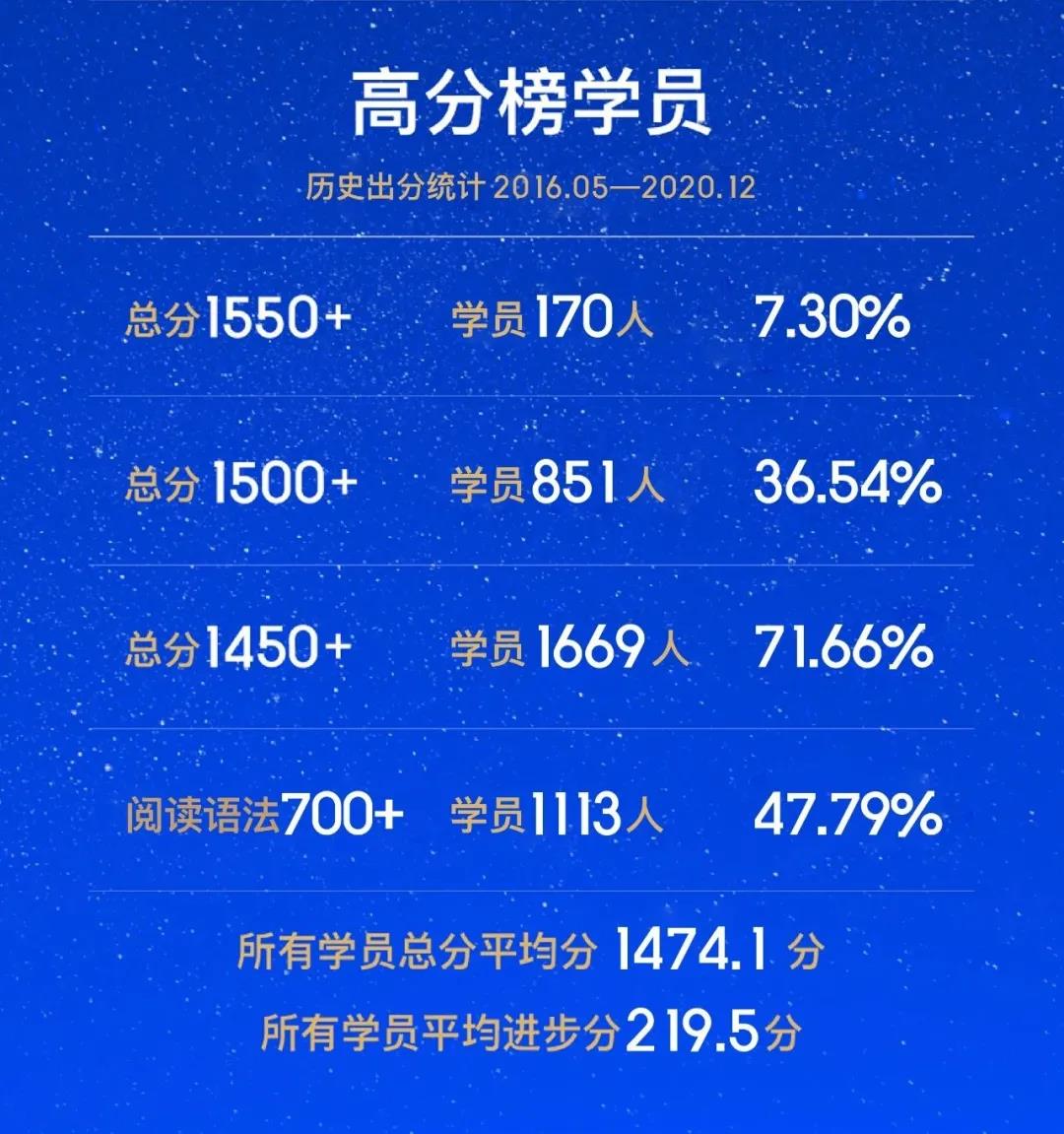 Roys乐亦思,SAT培训
