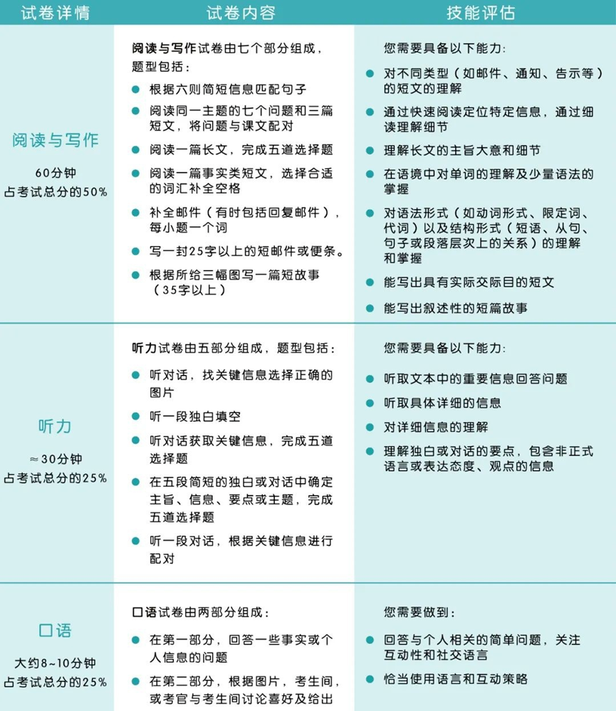 KET考试内容和能力要求
