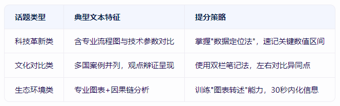 高频话题备考指南