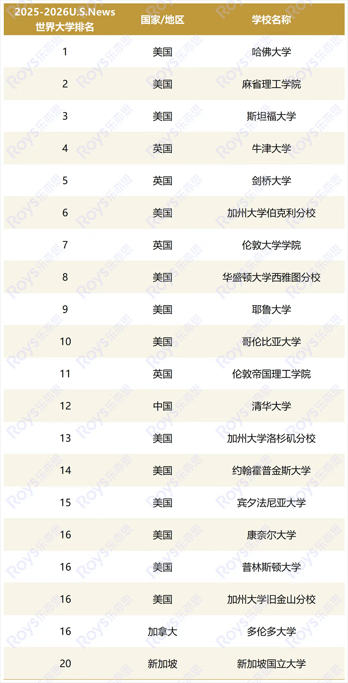 霸美国霸主地位依旧，哈佛MIT斯坦福稳居前三