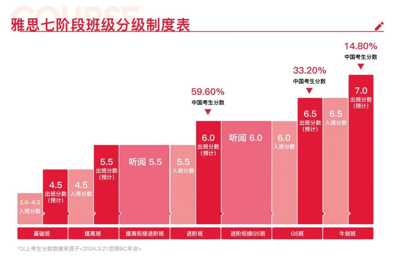 黄金暑假，雅思冲刺势不可挡