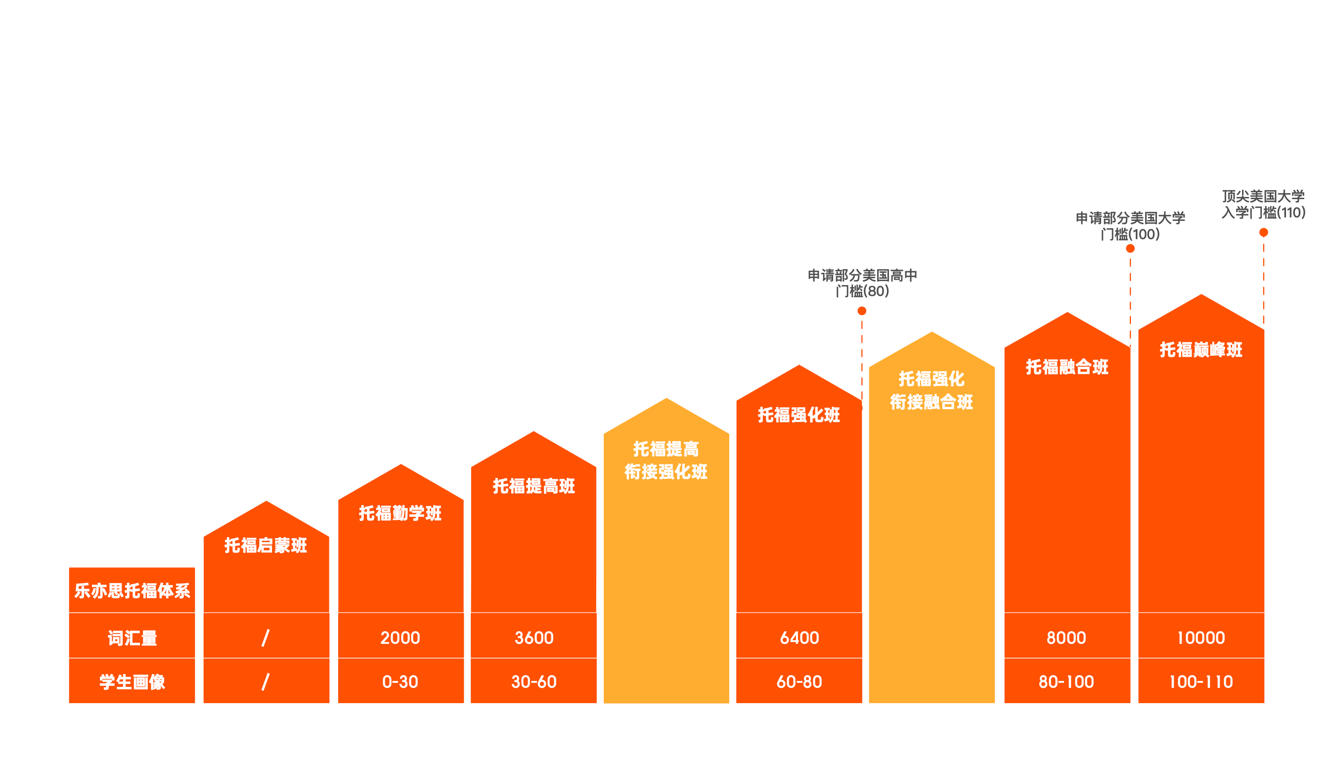 乐亦思八阶课程体系,精准攻克托福每一分