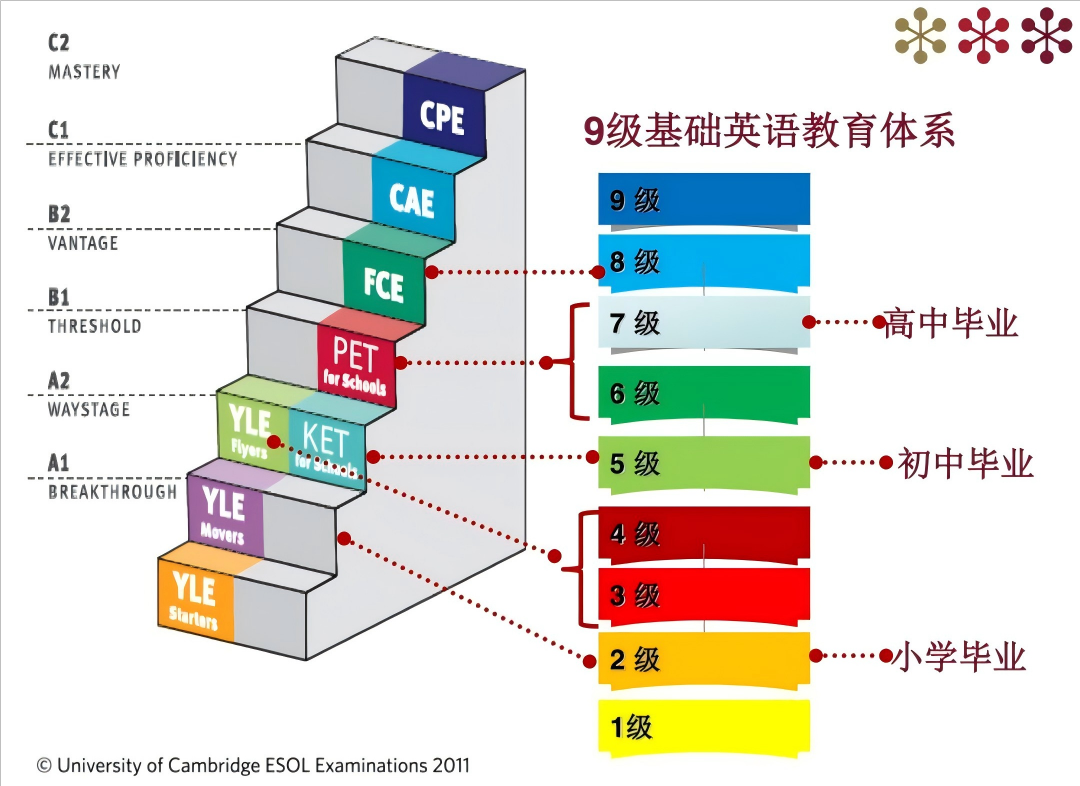 剑桥官方认证KET/PET，中小学生的英语学习风向标!