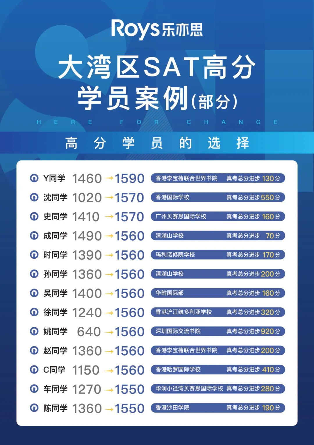 大湾区SAT学员出分榜