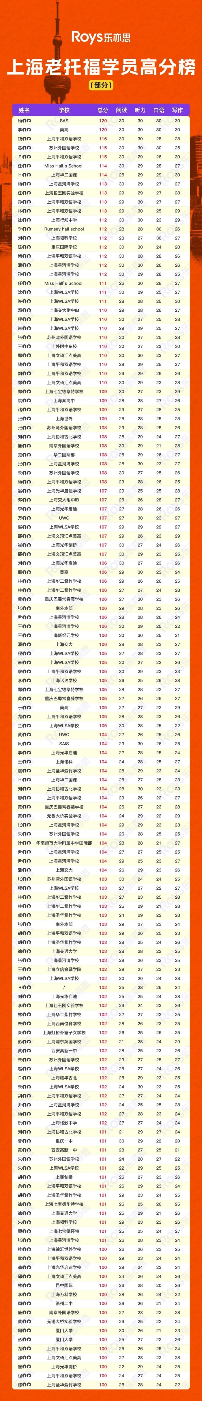 乐亦思上海老托福学员高分榜