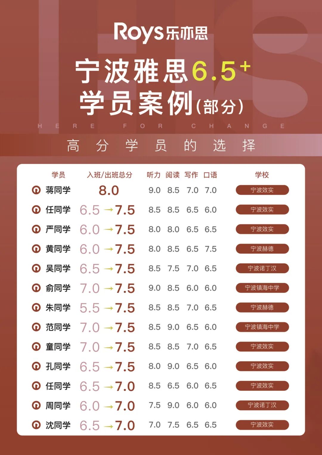 宁波学员雅思成绩单1 宁波学员雅思成绩单1