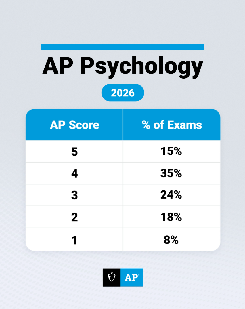 AP心理学‌