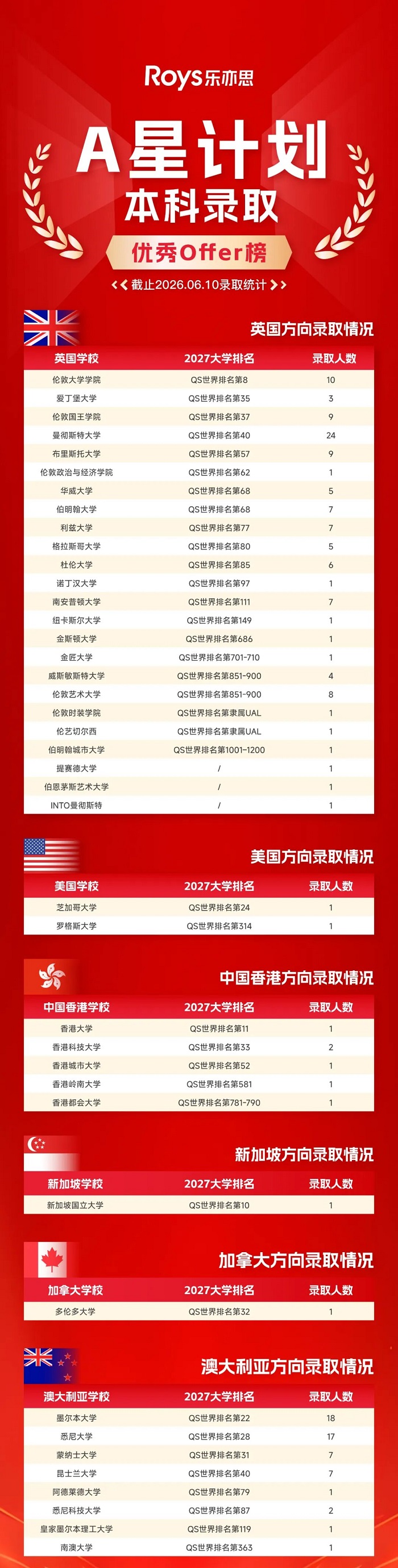 乐亦思A星计划全面开花：152枚QS前100，英美港新澳全拿下!